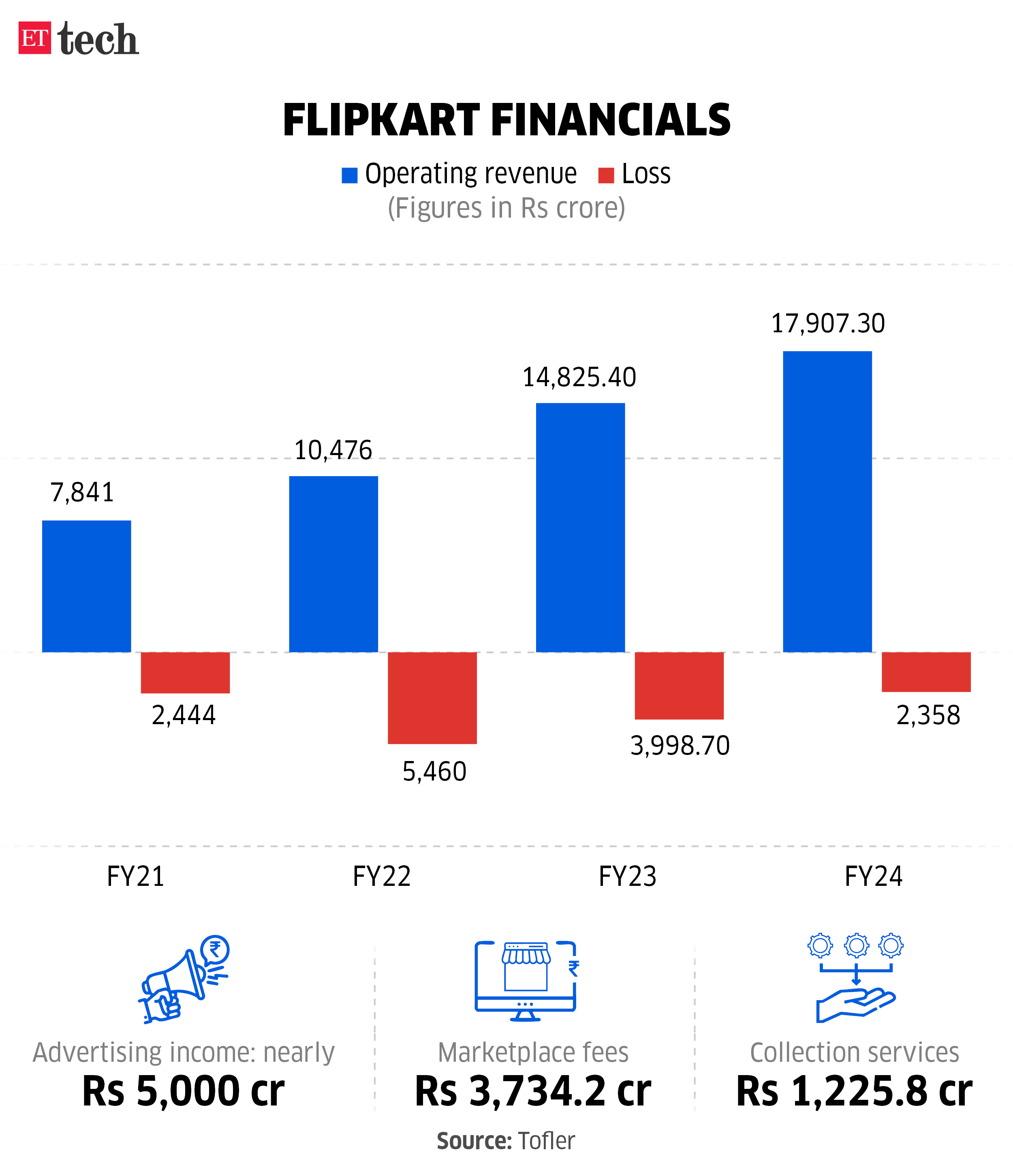 Flipkart financials